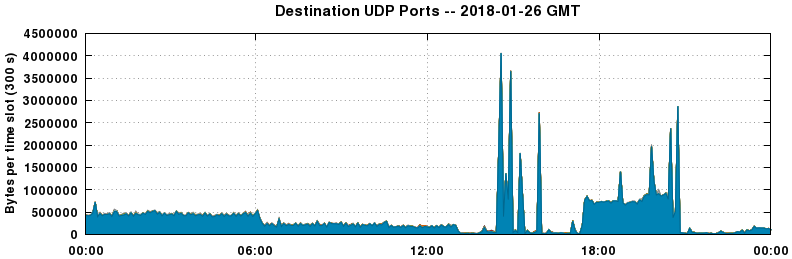 Destination UDP Ports