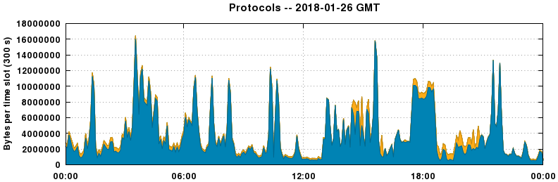 Protocols
