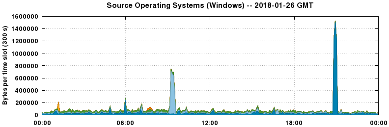Source Operating Systems (Windows)