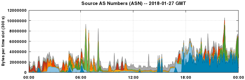 Source AS Numbers (ASNs)
