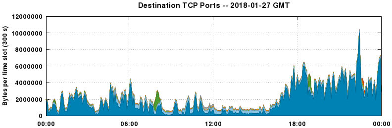 Destination TCP Ports