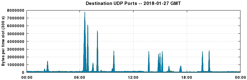 Destination UDP Ports