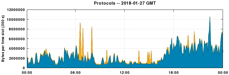 Protocols