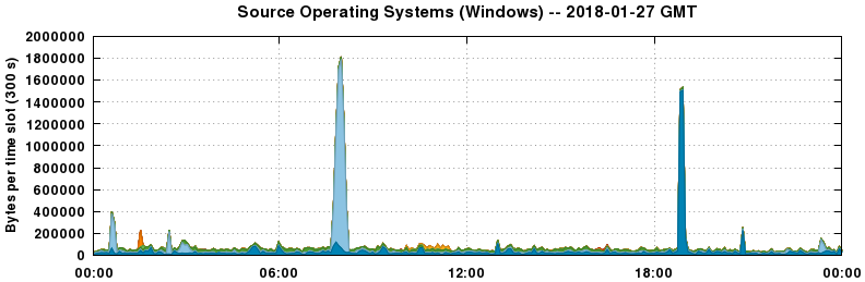 Source Operating Systems (Windows)