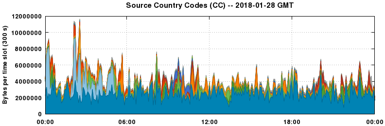 Source Country Codes (CCs)