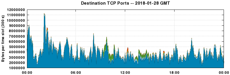 Destination TCP Ports