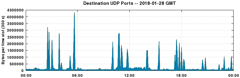 Destination UDP Ports