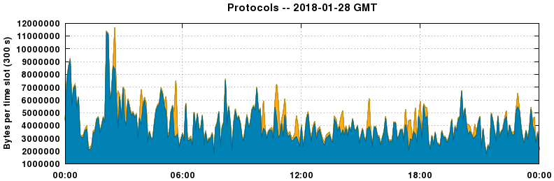Protocols