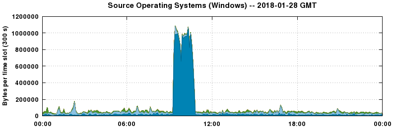 Source Operating Systems (Windows)