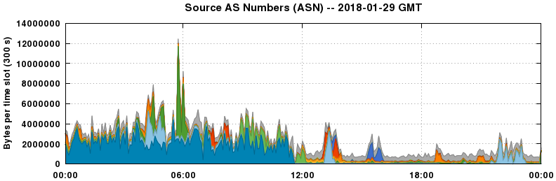Source AS Numbers (ASNs)