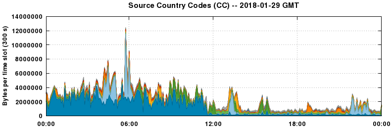 Source Country Codes (CCs)