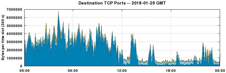 Destination TCP Ports