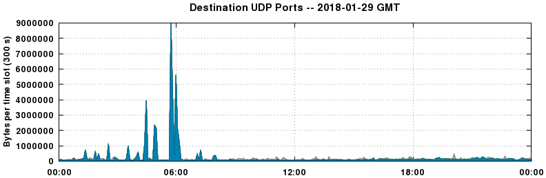 Destination UDP Ports
