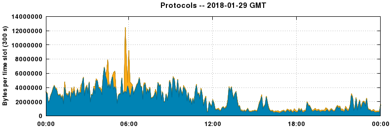 Protocols