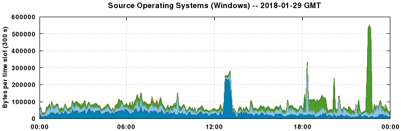 Source Operating Systems (Windows)