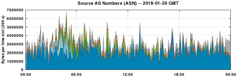 Source AS Numbers (ASNs)
