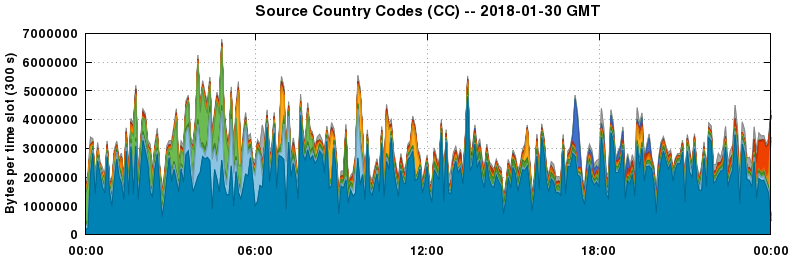 Source Country Codes (CCs)