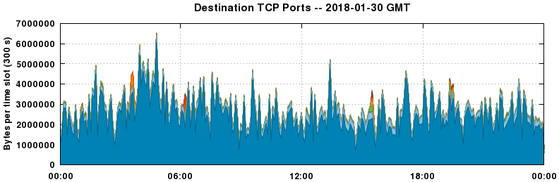 Destination TCP Ports