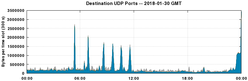 Destination UDP Ports