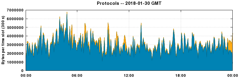 Protocols