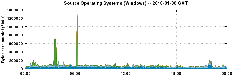 Source Operating Systems (Windows)