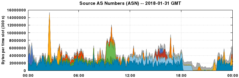 Source AS Numbers (ASNs)