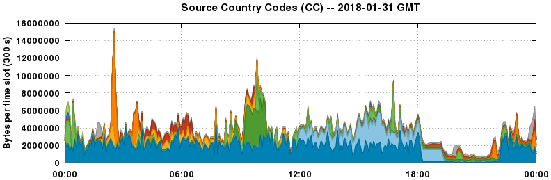 Source Country Codes (CCs)