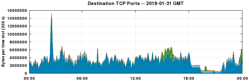 Destination TCP Ports