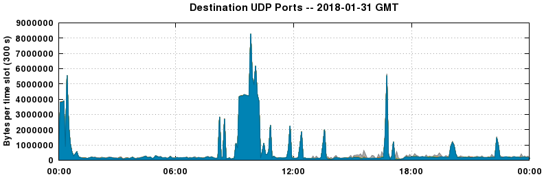Destination UDP Ports