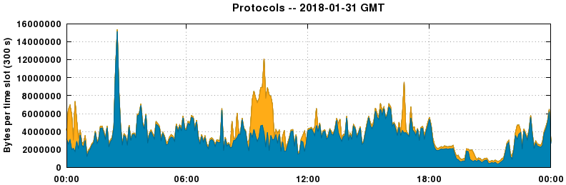Protocols