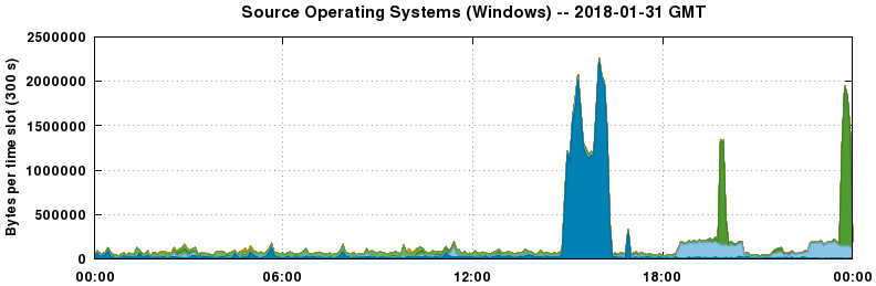 Source Operating Systems (Windows)