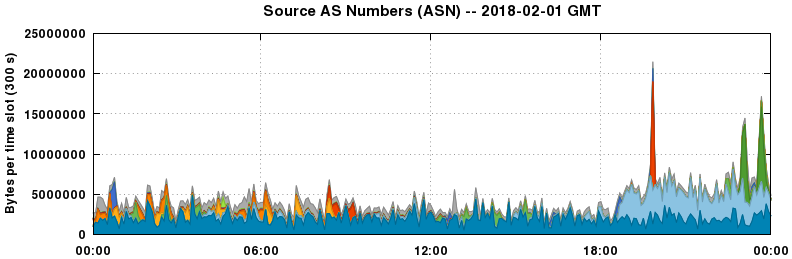 Source AS Numbers (ASNs)
