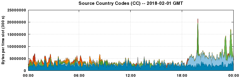 Source Country Codes (CCs)