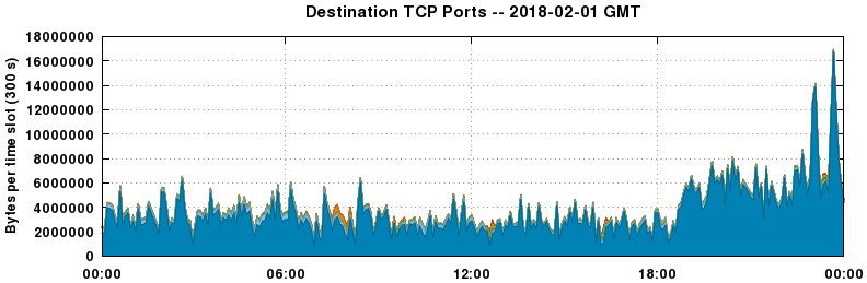 Destination TCP Ports