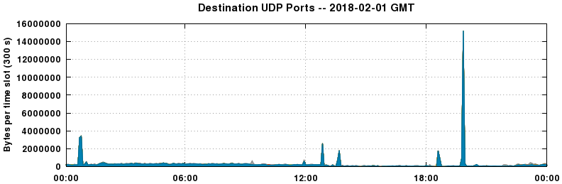 Destination UDP Ports