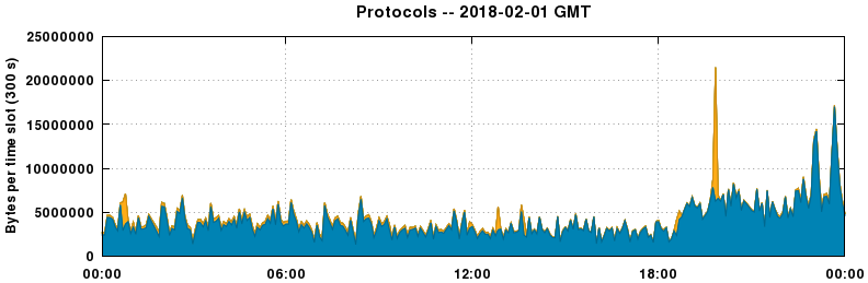 Protocols