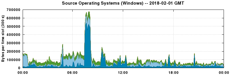 Source Operating Systems (Windows)