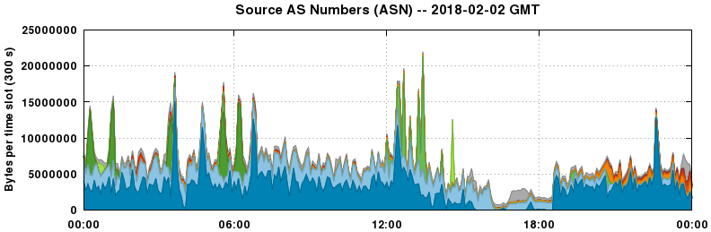 Source AS Numbers (ASNs)