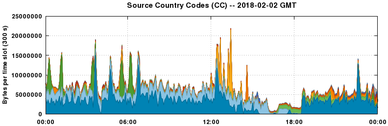 Source Country Codes (CCs)