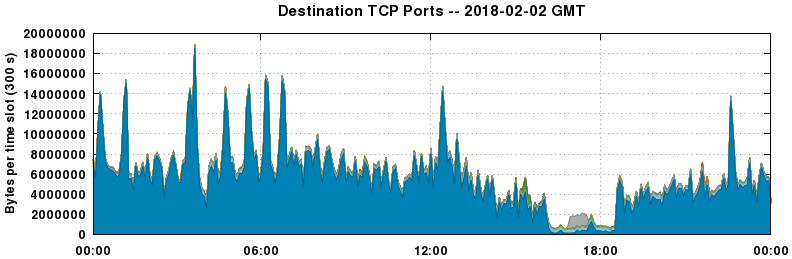 Destination TCP Ports
