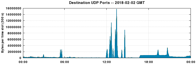 Destination UDP Ports