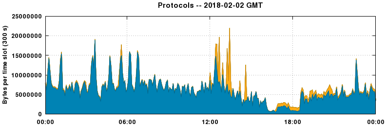 Protocols