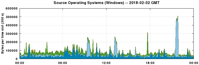 Source Operating Systems (Windows)