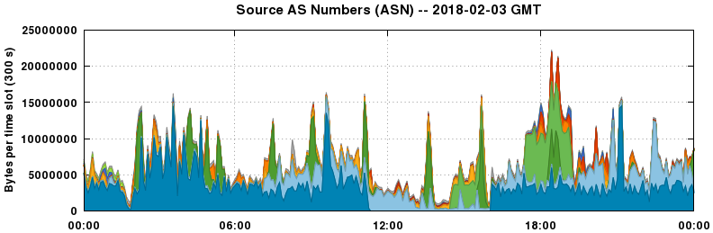 Source AS Numbers (ASNs)