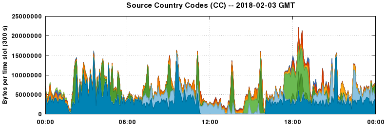Source Country Codes (CCs)