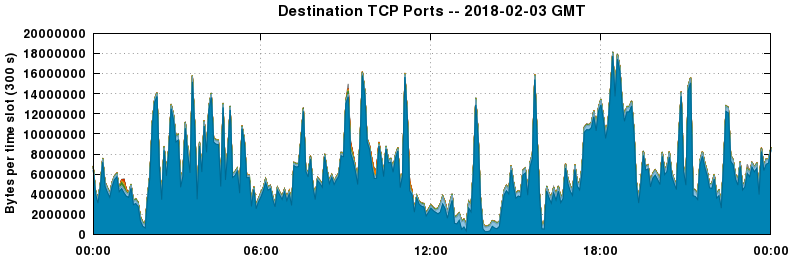 Destination TCP Ports