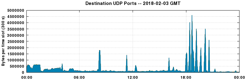 Destination UDP Ports