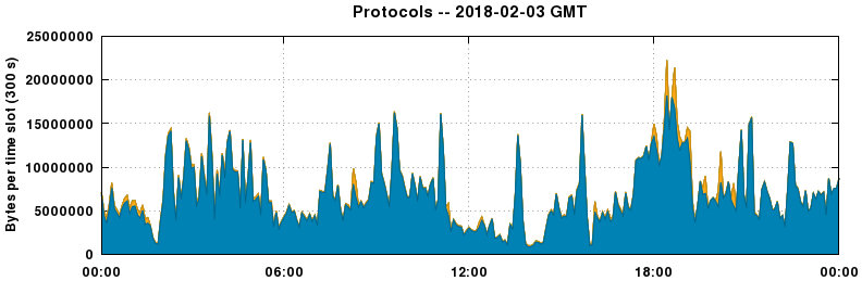 Protocols