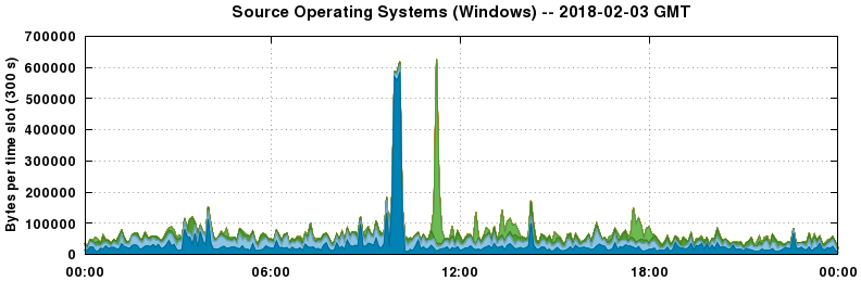 Source Operating Systems (Windows)