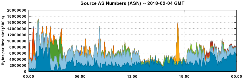 Source AS Numbers (ASNs)